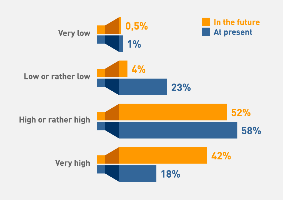 How do you rate the relevance of internet of things