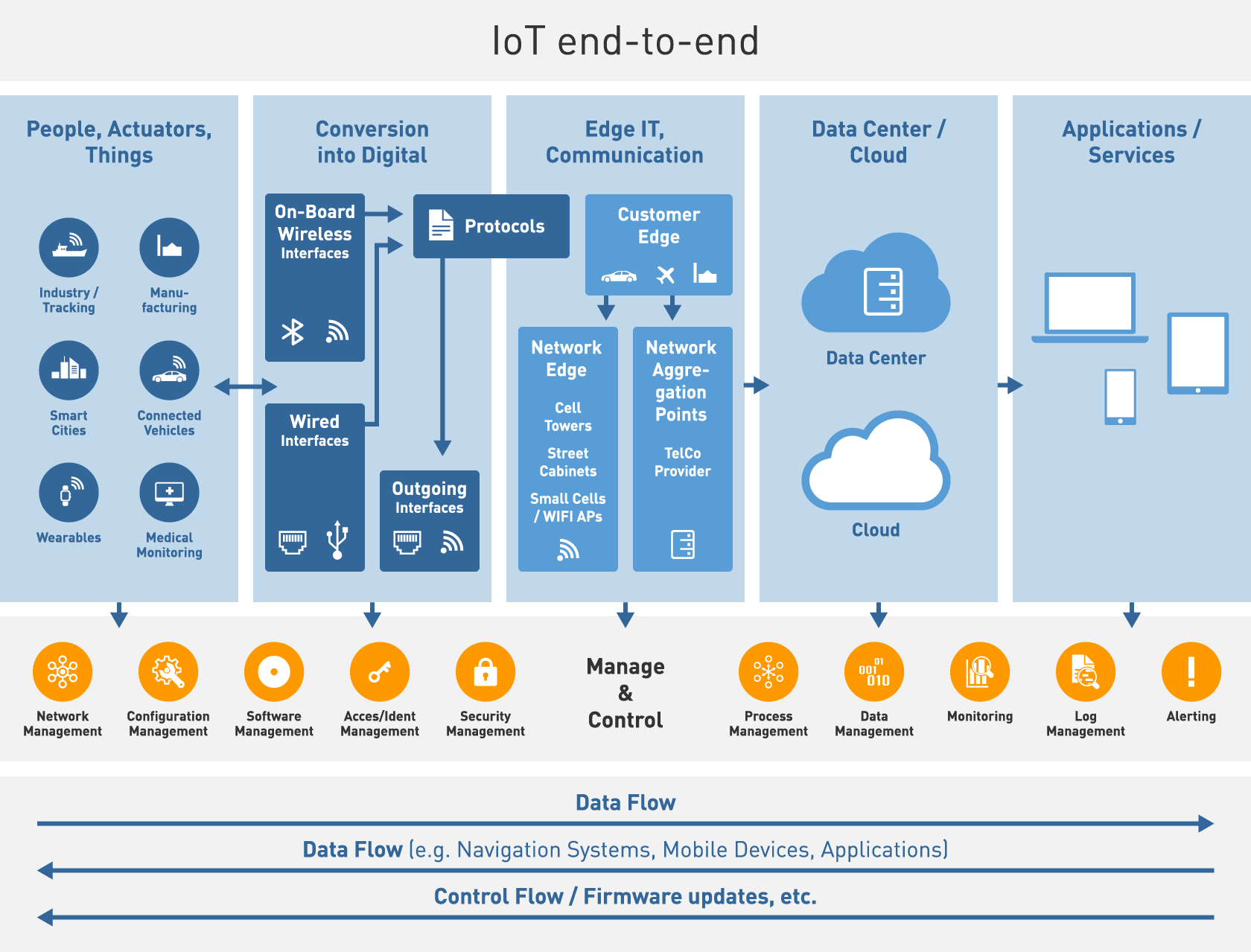 Internet of Things end-to-end
