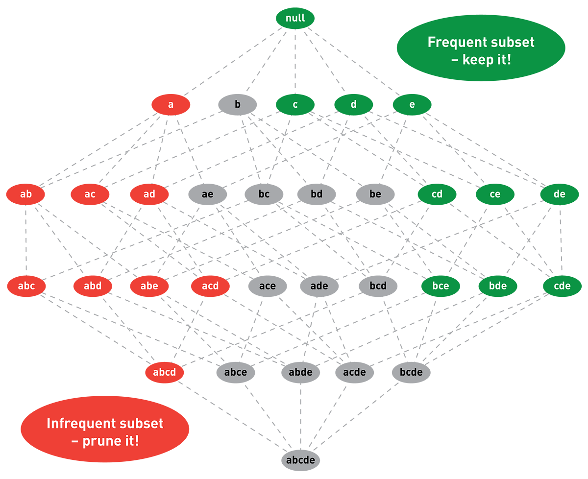 Lattice diagram - frequent subsets vs. infrequent subsets of products