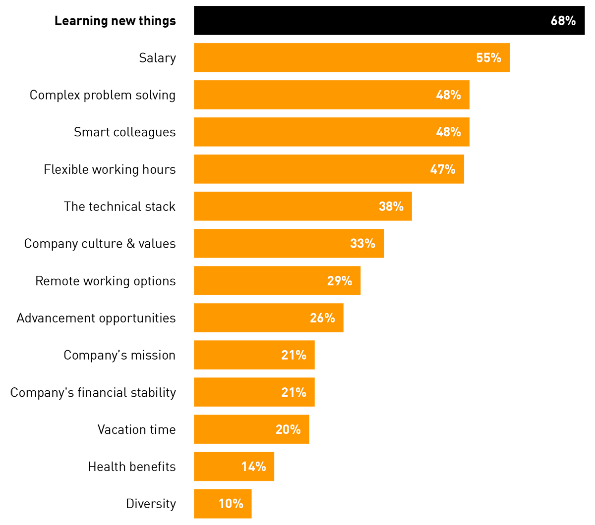 What matters most in a developer job?