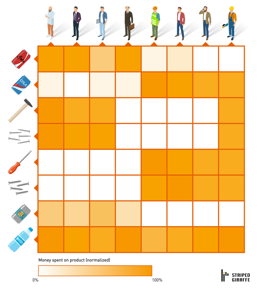 Machine learning and analytics - Product-Customer sales matrix