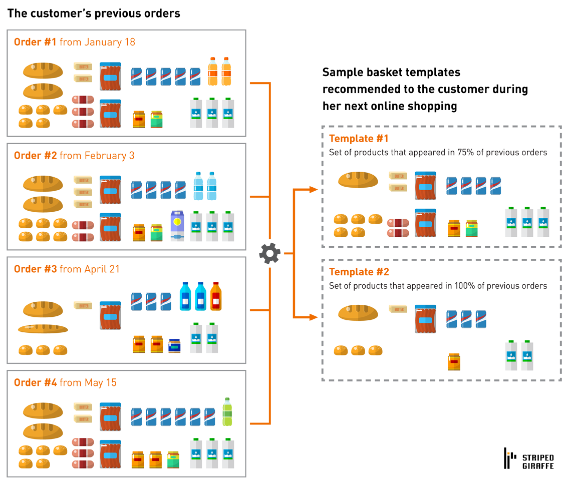 Machine learning and analytics - Simplified basket analysis and basket template recommendations