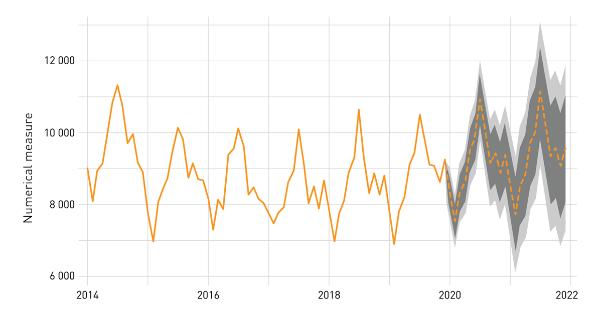 Machine Learning and analytics - time series forecasting - a sample monthly forecast