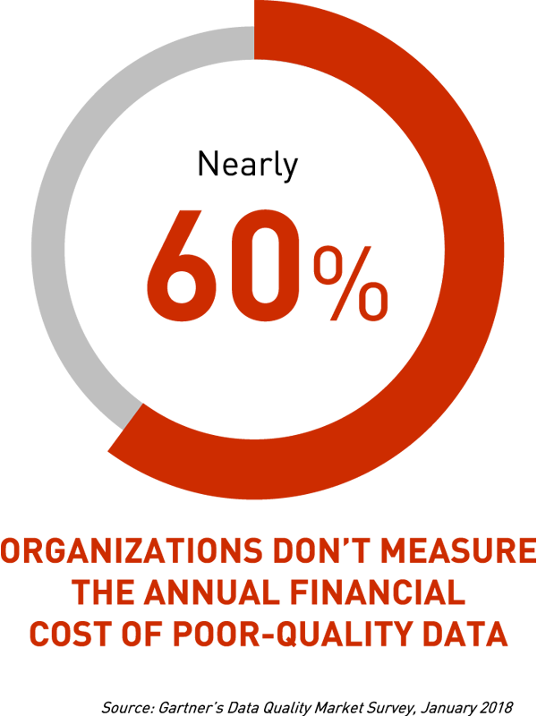 60% of organizations don't measure the annual financial cost of poor-quality data