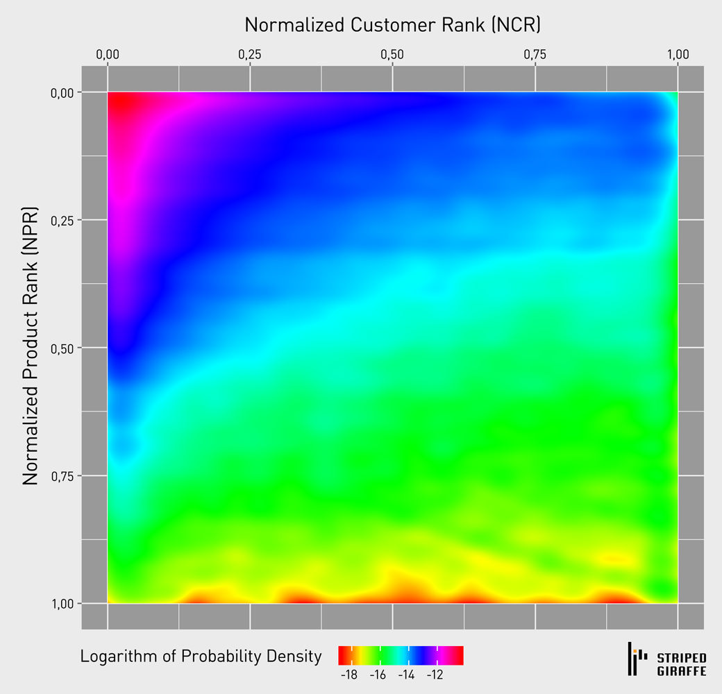 Creating Test Data with Machine Learning - Probability density with NCR and NPR ranks