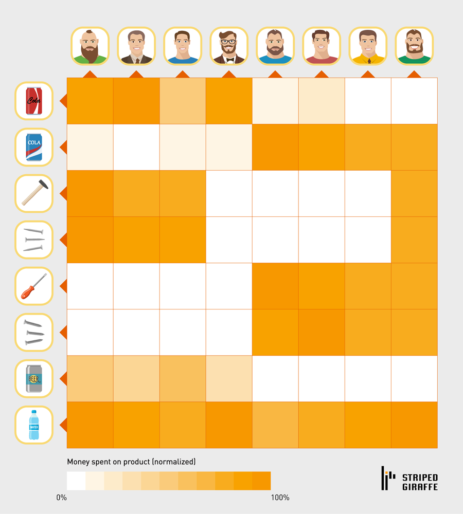 Creating Test Data with Machine Learning - Product-Customer sales matrix