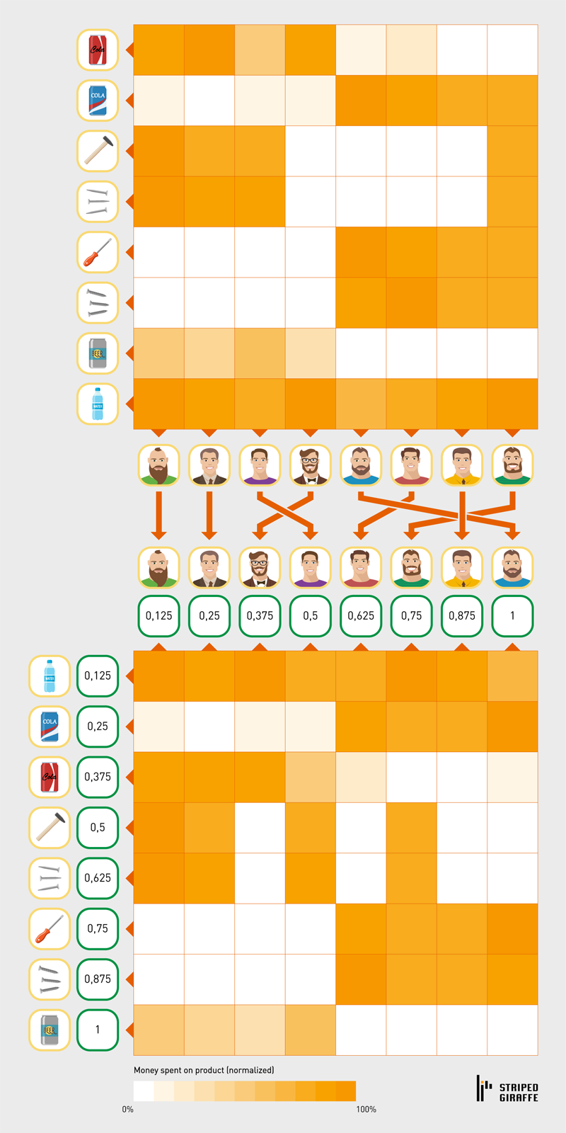 Product-Customer sales matrix with IDs replaced with ranks