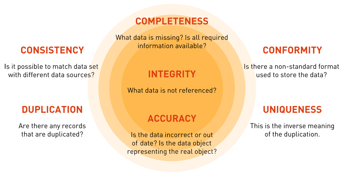 Data quality dimensions