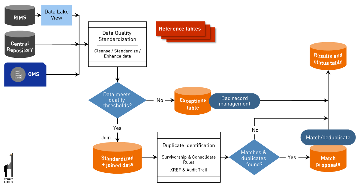 Data Quality Management System for IDMP by Striped Giraffe