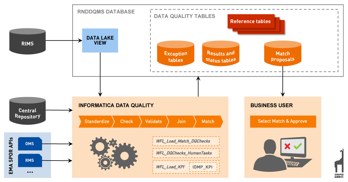 Architecture of the Data Quality Management System for IDMP