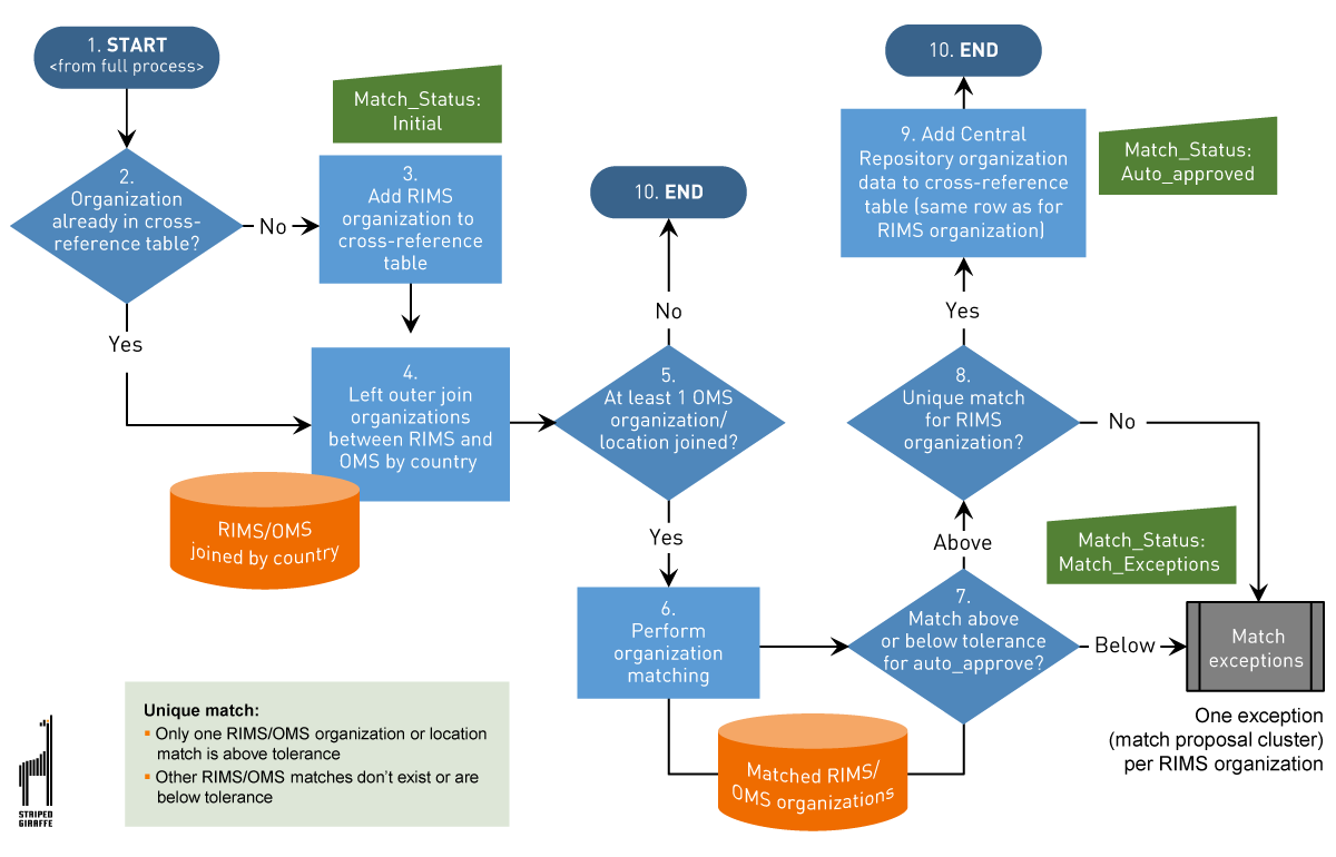 Data Quality Management System for IDMP — matching algorithms