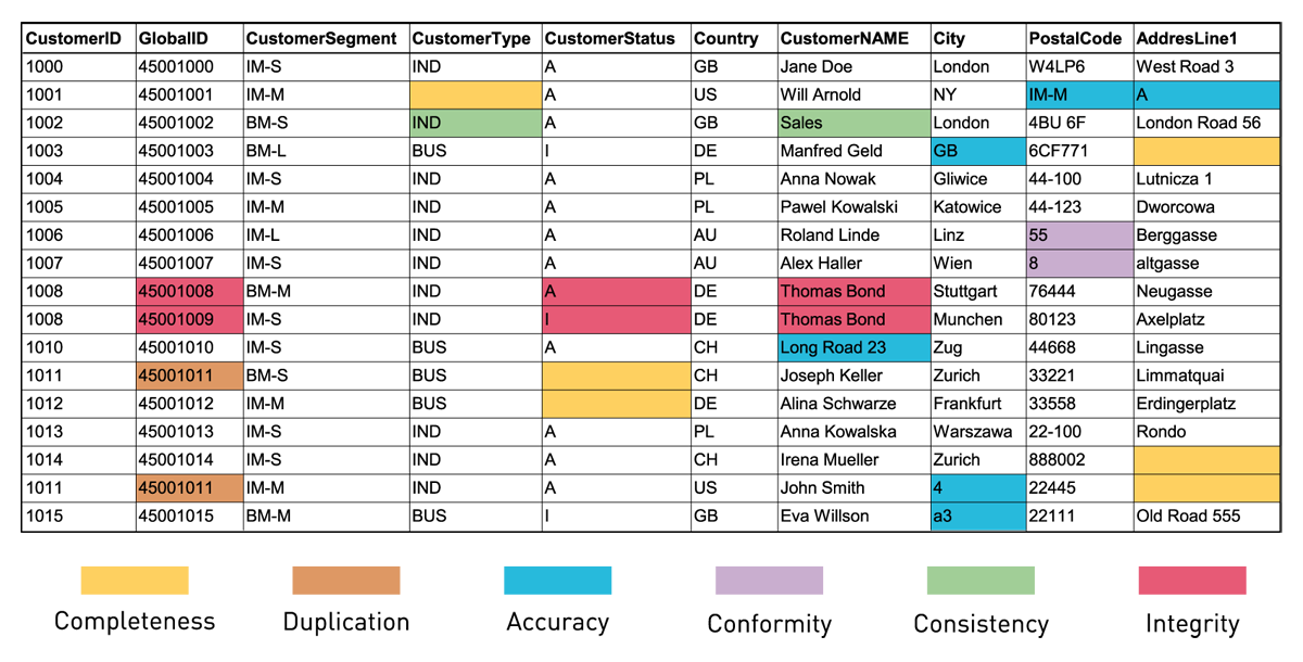 Examples of various data quality problems