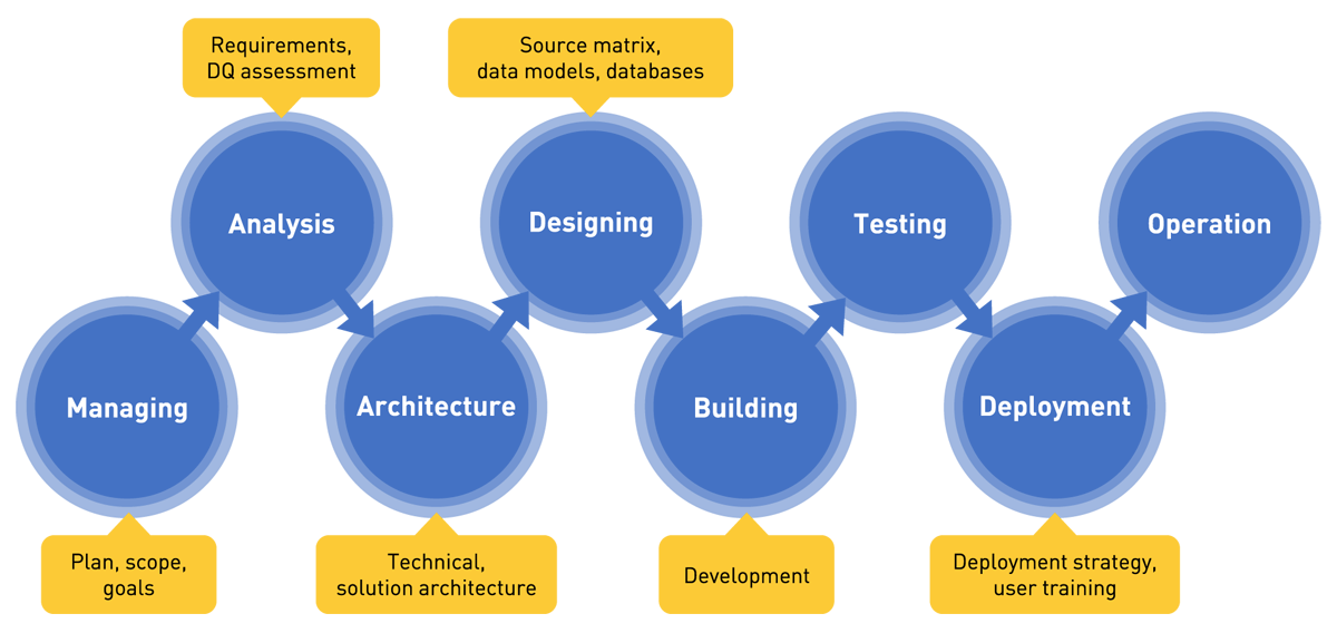 Data quality project phases