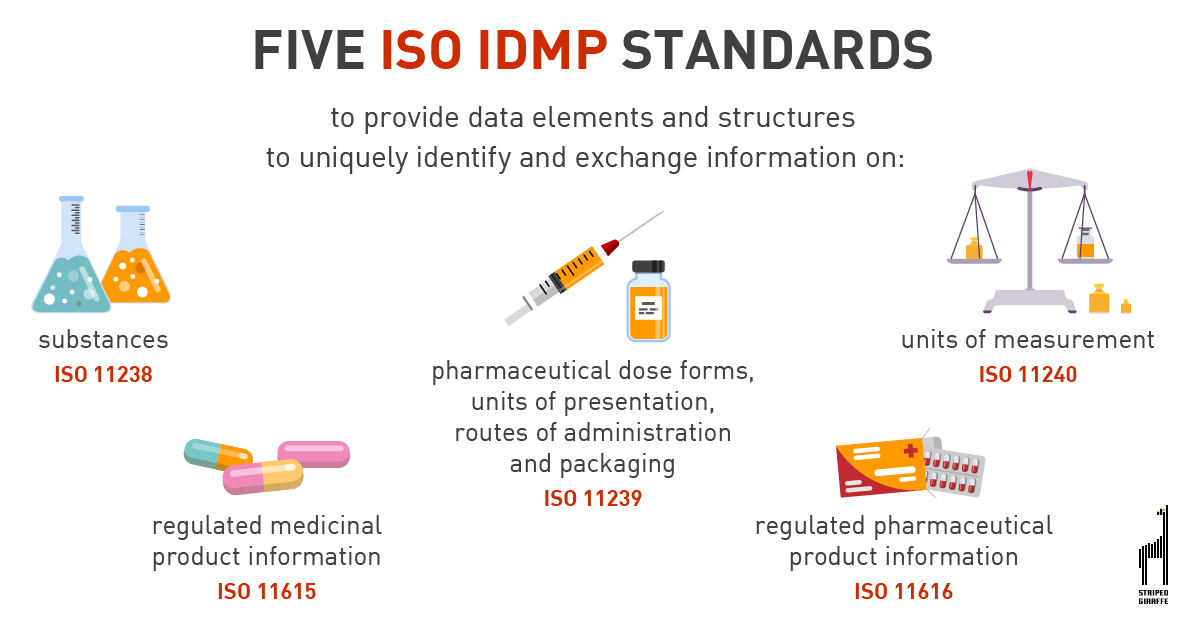 Five ISO IDMP standards by EMA