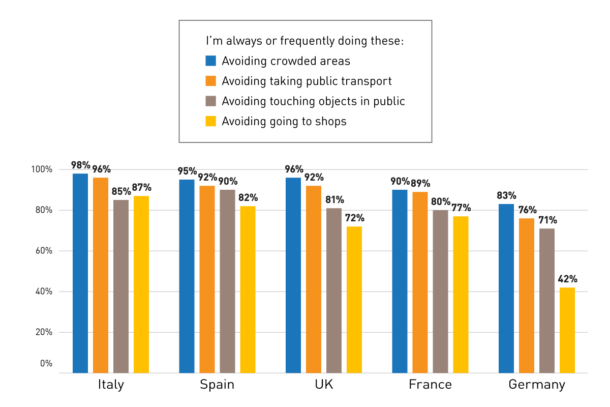 Avoidance behavior in select European countries - YouGov/Imperial College study