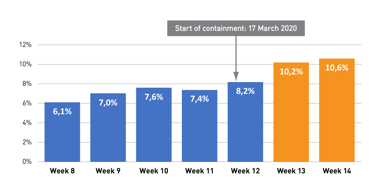 E-commerce market share in France exceeded 10% in certain weeks