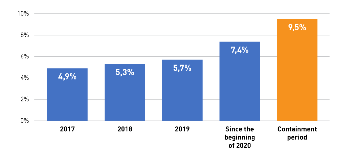 E-commerce market share in France has surged during 2020