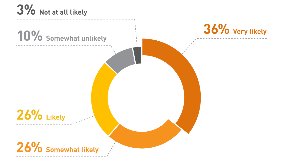 Likeliness of German consumers to continue to shop online post COVID-19