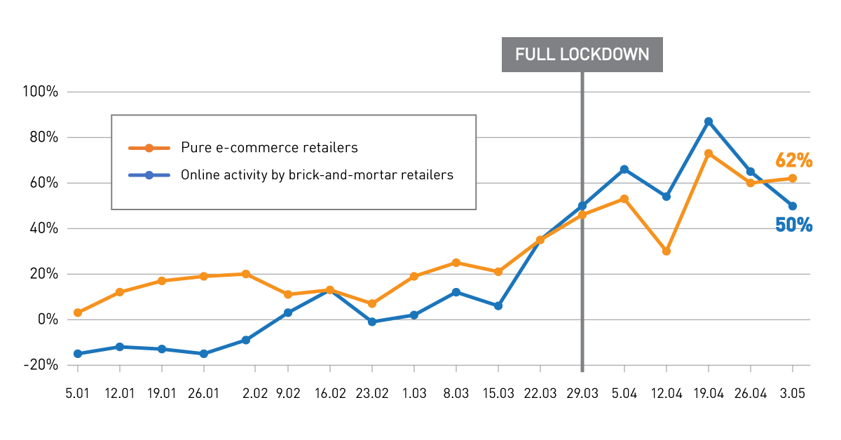 Year-over-year growth trend in the number of online orders in Germany