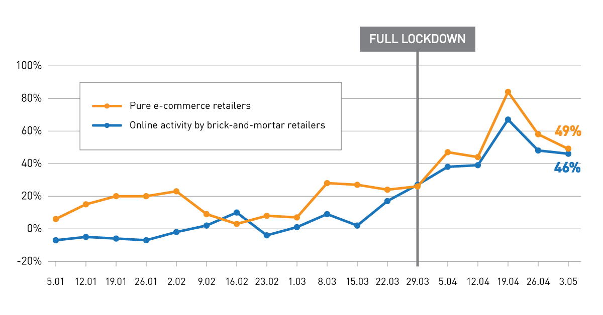 Year-over-year growth trend in the revenue from online transactions in Germany