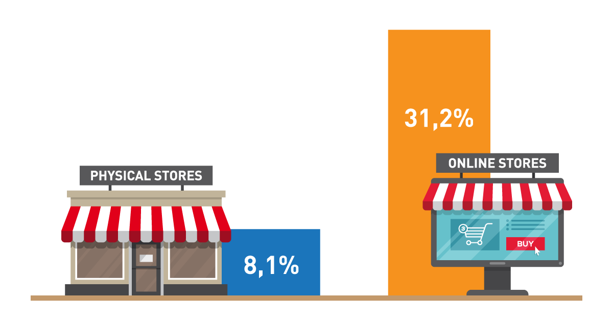 The growth in e-commerce sales in France quadrupled this of physical stores during the week of March 2-8, 2020