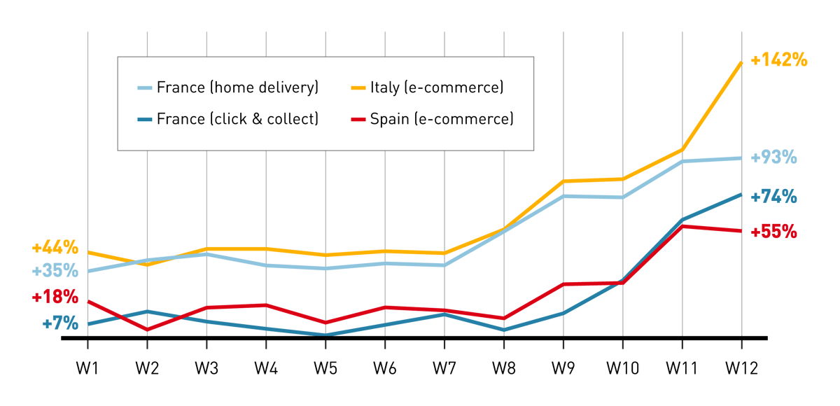 Weekly e-commerce sales of consumer products in Southern Europe during the coronavirus crisis