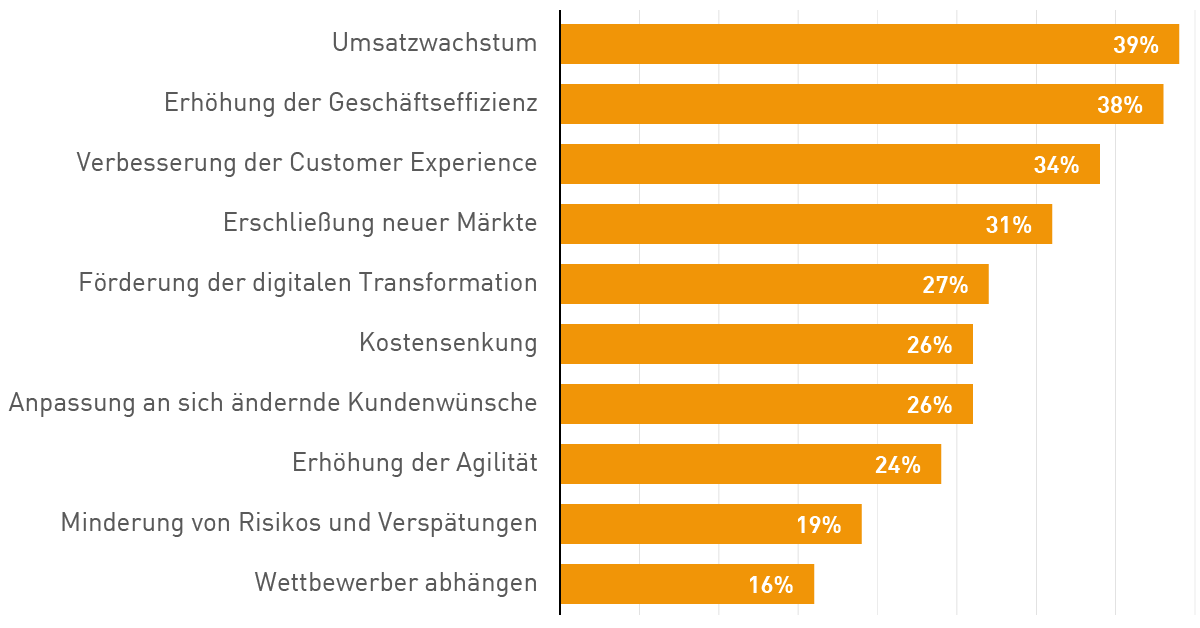 Ökonomische Vorteile einer Investition in E-Commerce