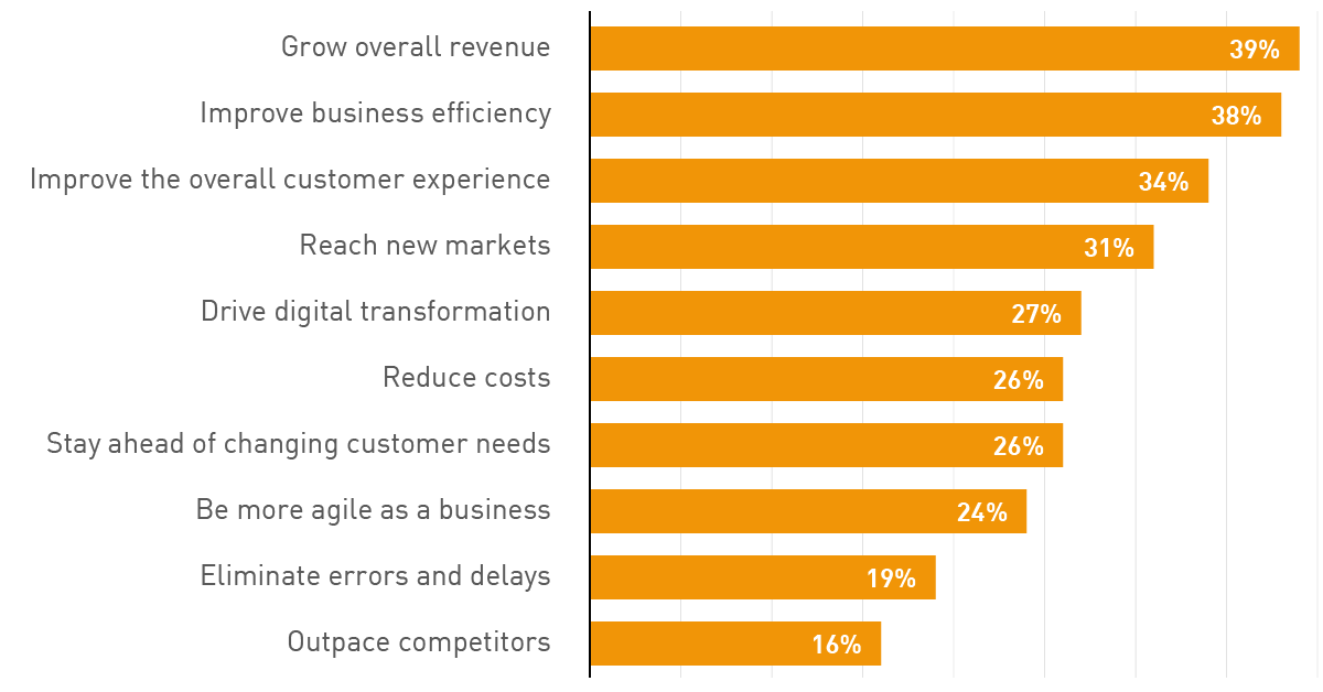 Business benefits of investing in e-commerce