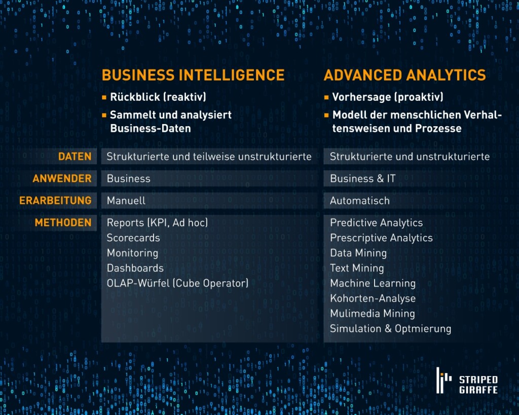 Advanced Analytics und Business Intelligence Vergleich