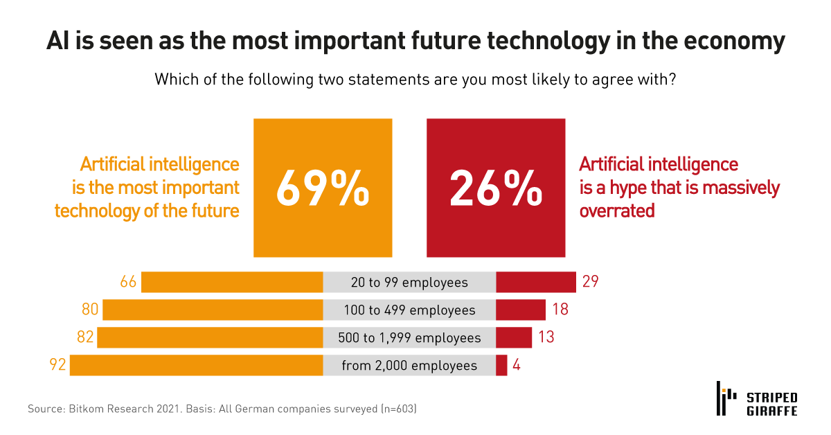 More German companies see opportunities in artificial intelligence