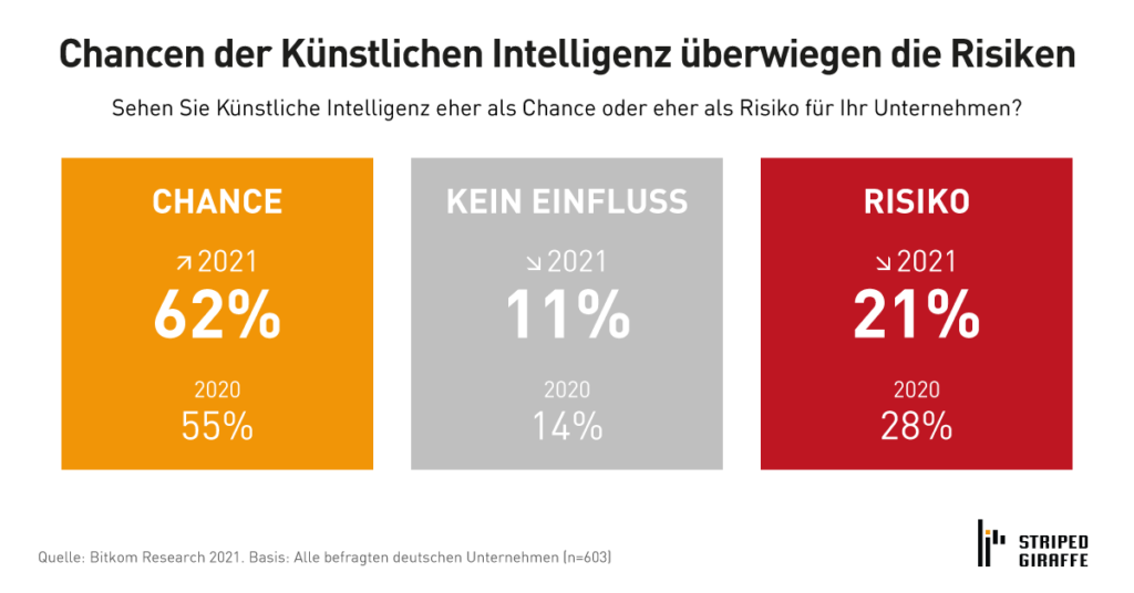 Die Mehrheit der deutschen Unternehmen sieht in der künstlichen Intelligenz eher eine Chance als ein Risiko