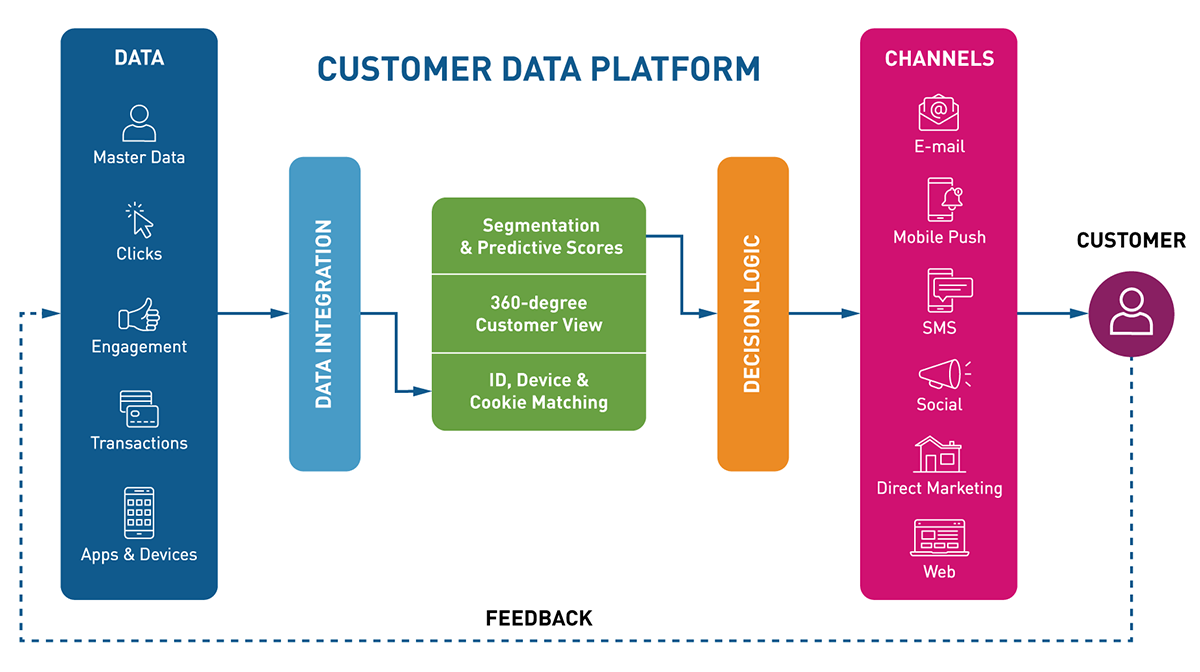 Approaching customers digitally with the Customer Data Platform (CDP)
