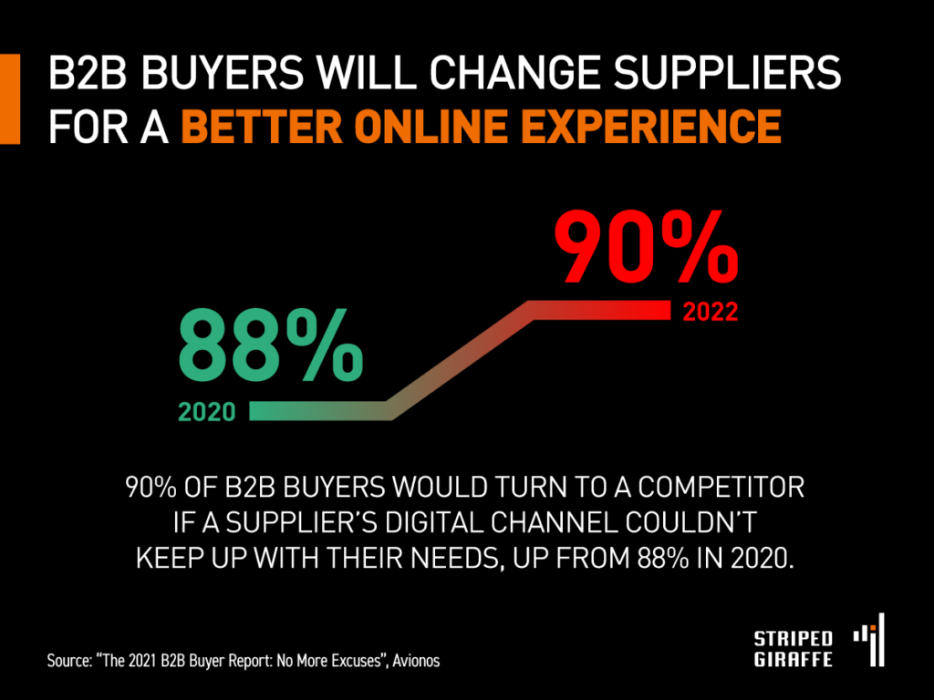 B2B buyers will change suppliers for a better online experience