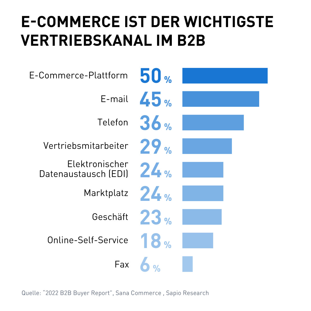 E-Commerce ist der wichtigste Vertriebskanal im B2B
