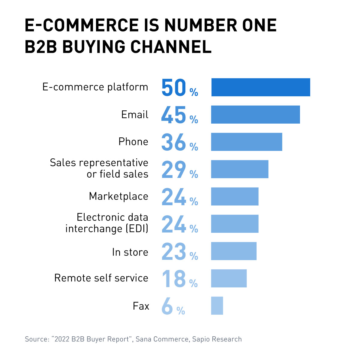 E-Commerce ist der wichtigste Vertriebskanal im B2B