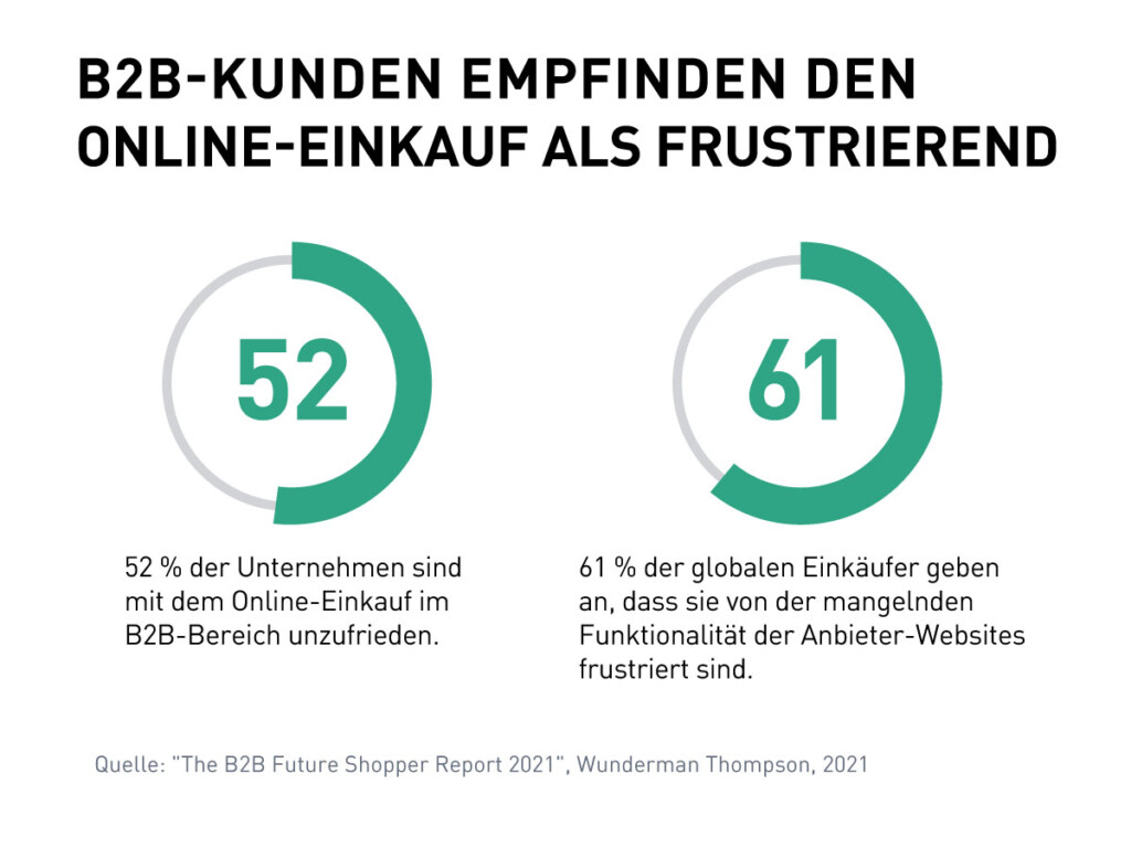 B2B-Kunden empfinden den Online-Einkauf als frustrierend