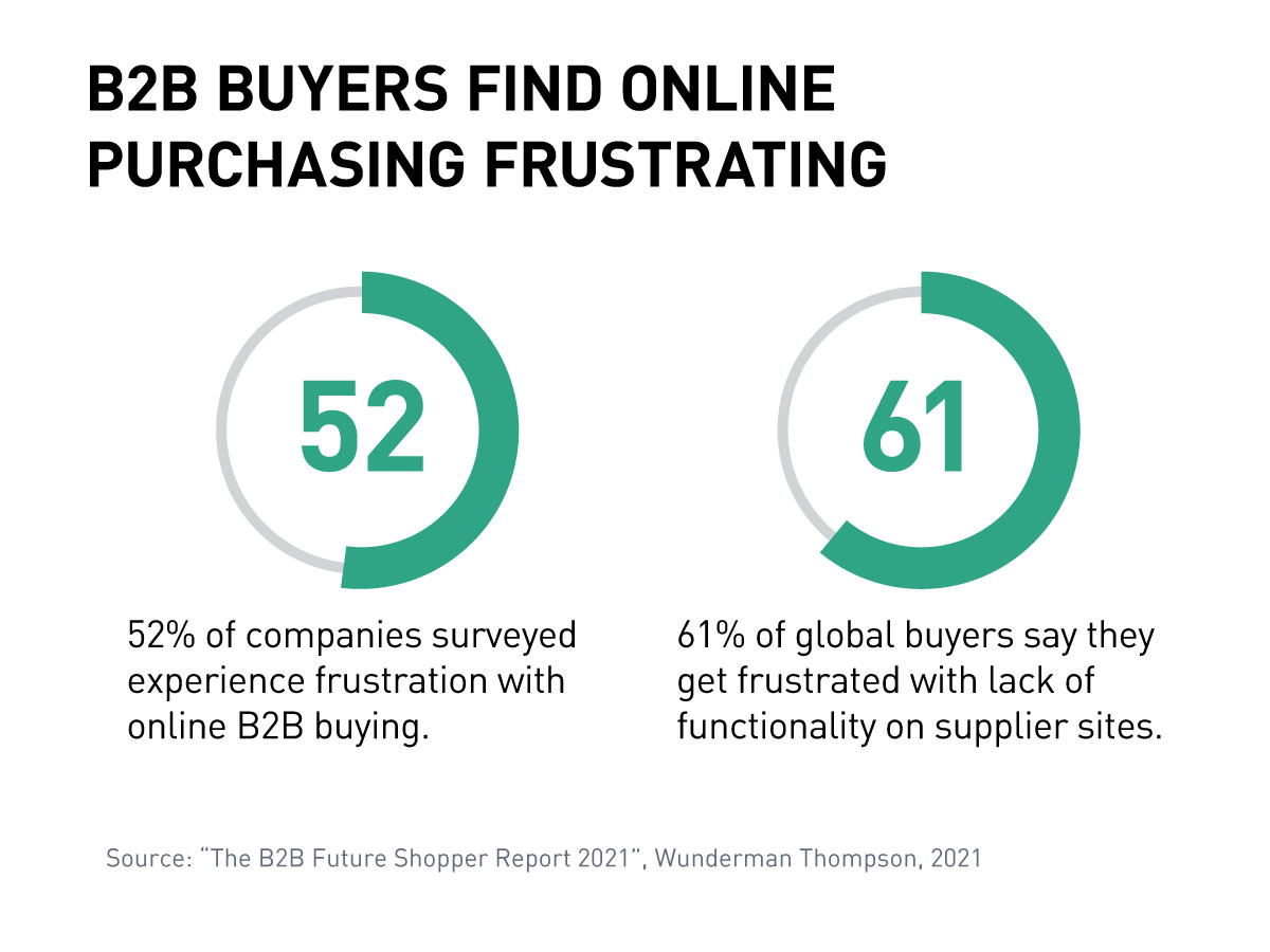 B2B buyers find online purchasing frustrating