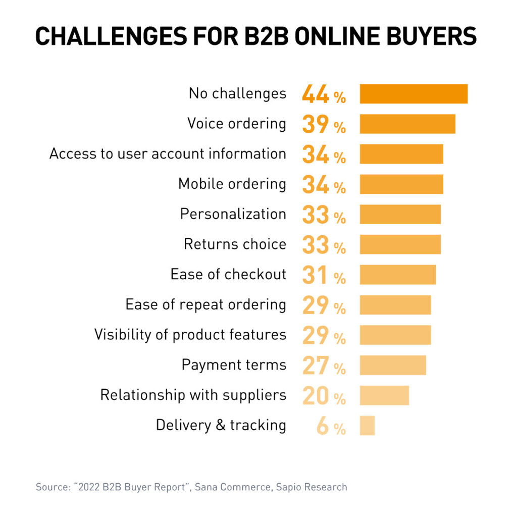 Challenges for B2B online buyers