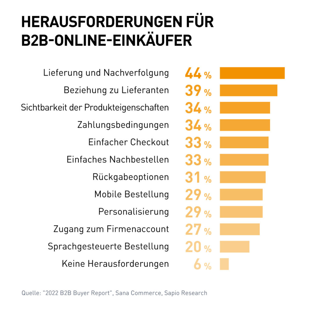 Herausforderungen für B2B-Online-Einkäufer