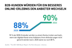 B2B-Kunden würden für ein besseres Online-Erlebnis den Anbieter wechseln