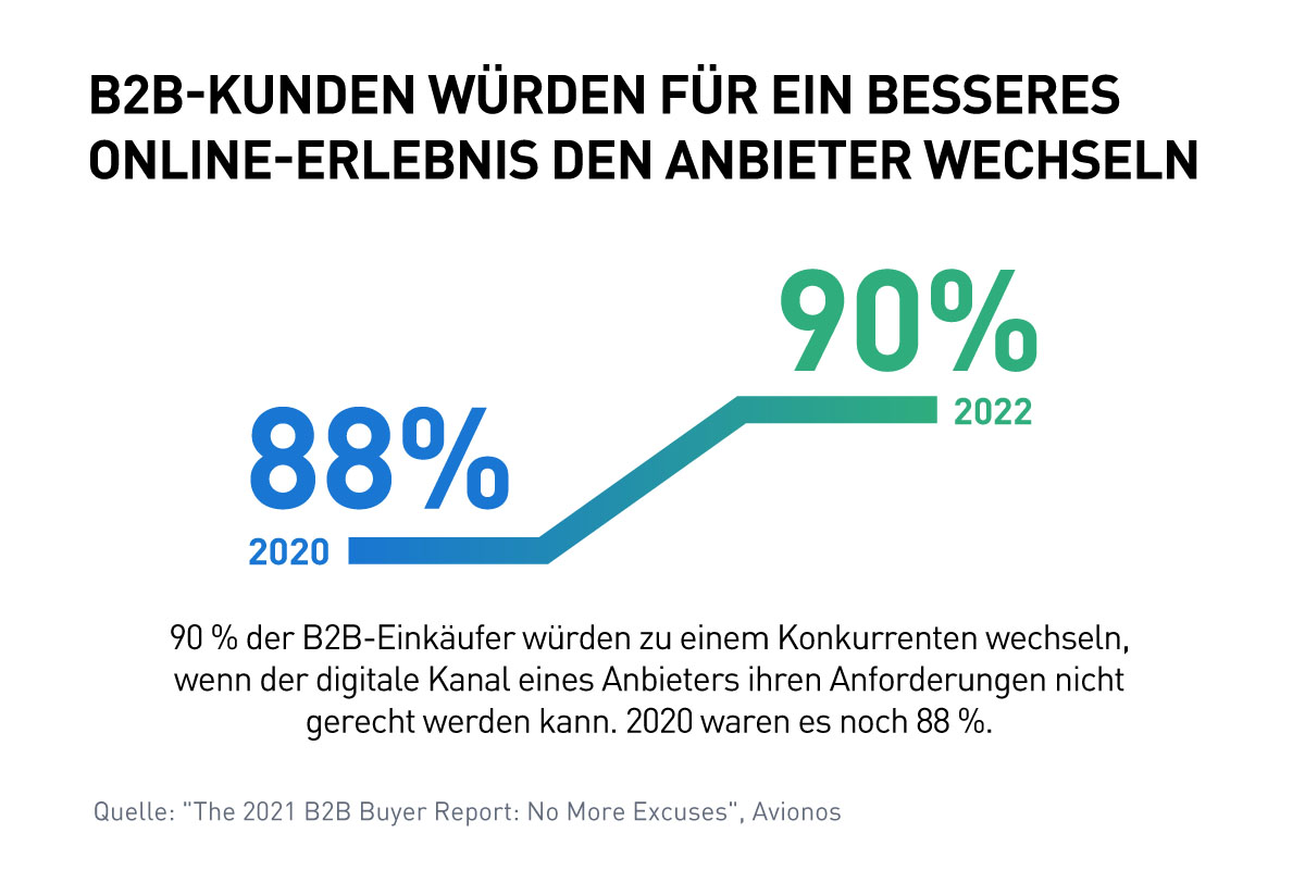 B2B-Kunden würden für ein besseres Online-Erlebnis den Anbieter wechseln