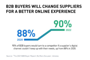 B2B buyers will change suppliers for a better online experience