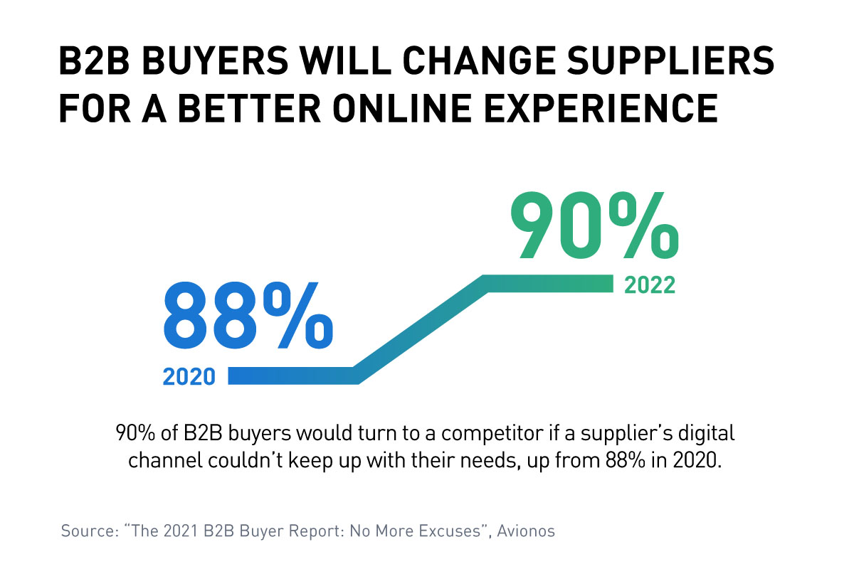 B2B buyers will change suppliers for a better online experience
