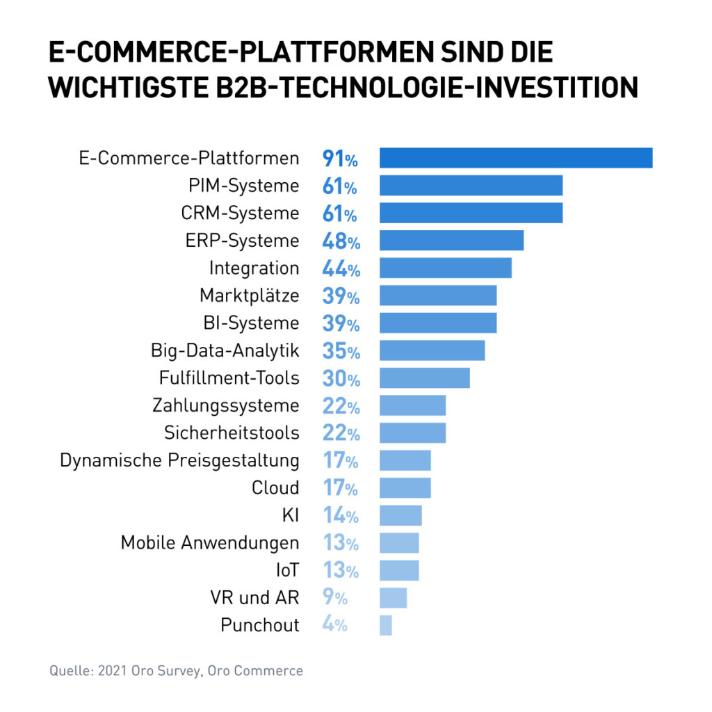 E-Commerce-Plattformen sind die wichtigste B2B-Technologie-Investition