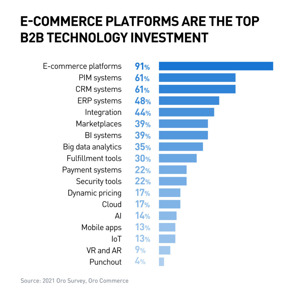 E-commerce platforms are the top B2B technology investment
