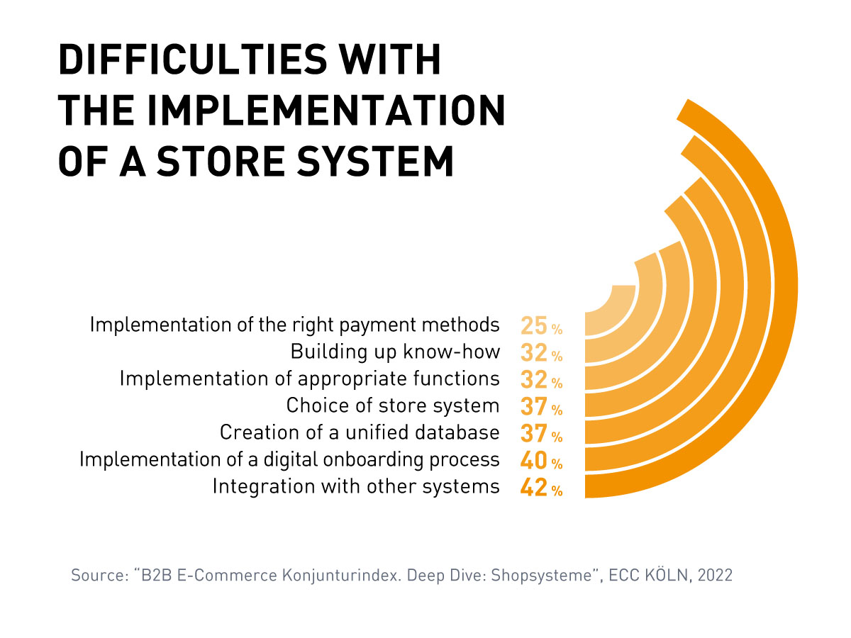 Difficulties with the implementation of a store system