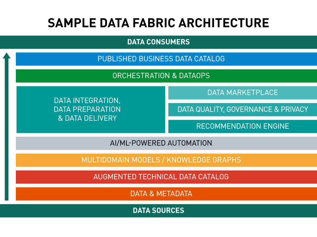 Example of Data Fabric architecture