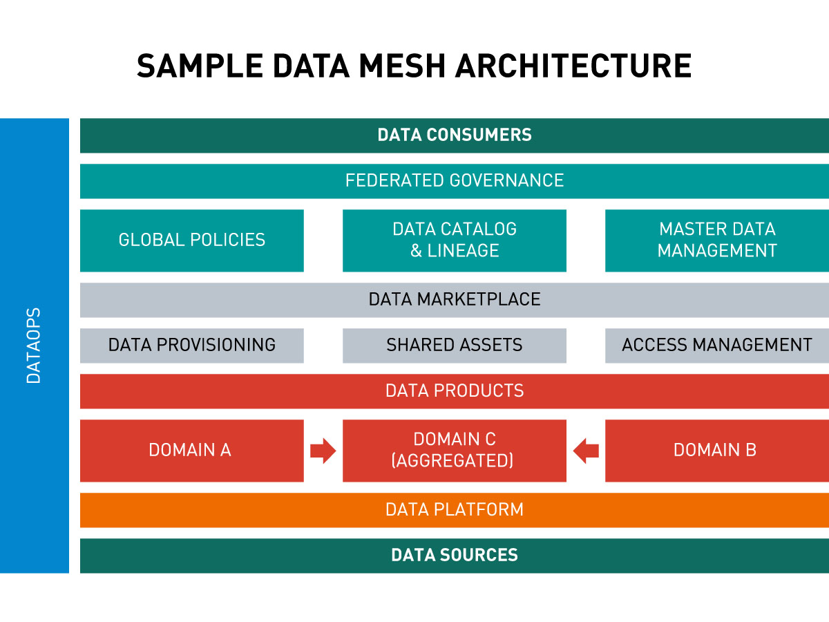 Example of Data Mesh architecture