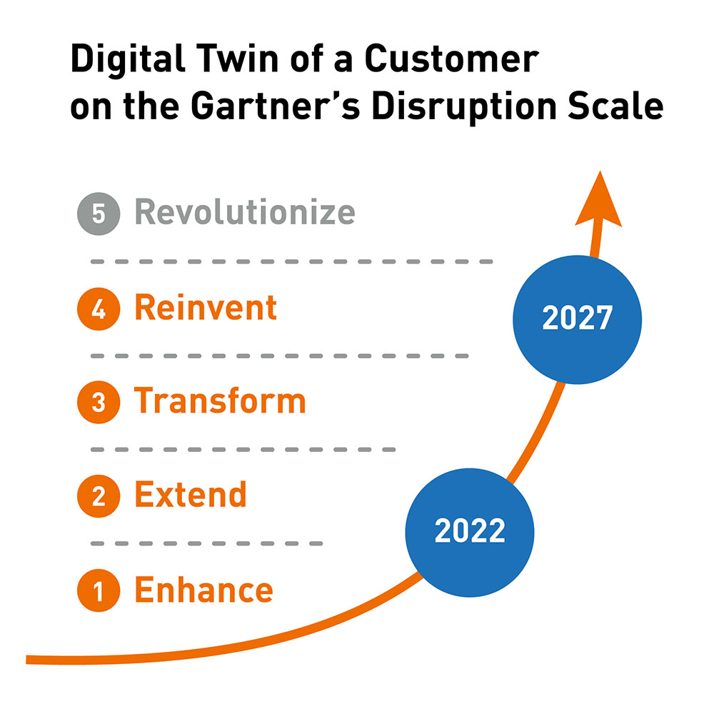 Digital Twin of a Customer on the Gartner digital disruption scale