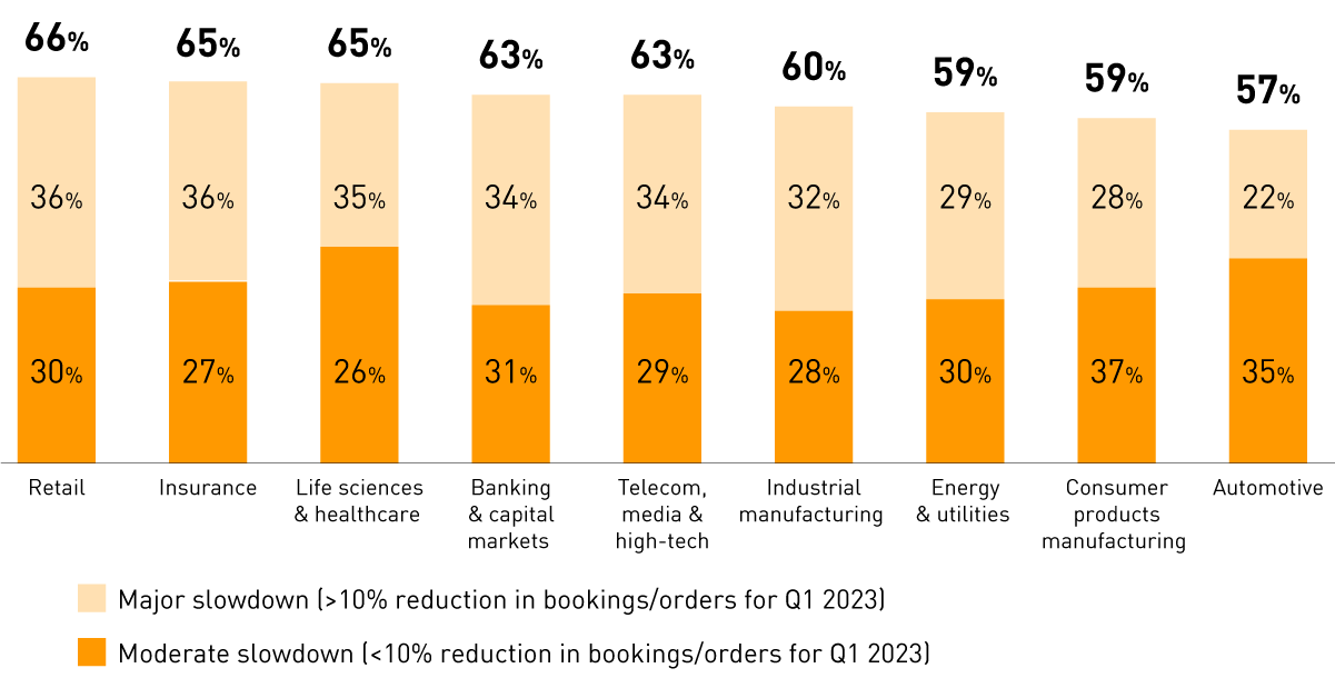 Percentage of executives stating that their business is experiencing a slowdown, by sector